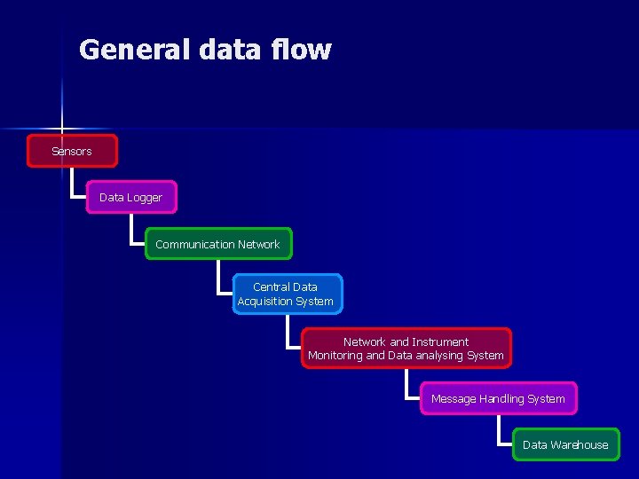 General data flow Sensors Data Logger Communication Network Central Data Acquisition System Network and