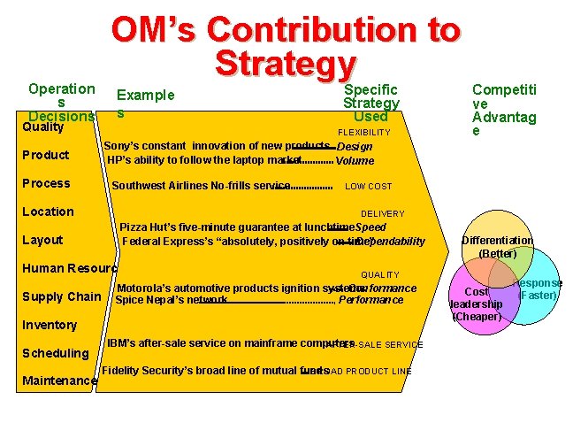 Operation s Decisions Quality Product Process OM’s Contribution to Strategy Example s FLEXIBILITY Southwest