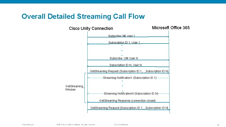 Overall Detailed Streaming Call Flow Microsoft Office 365 Cisco Unity Connection Subscribe UM User