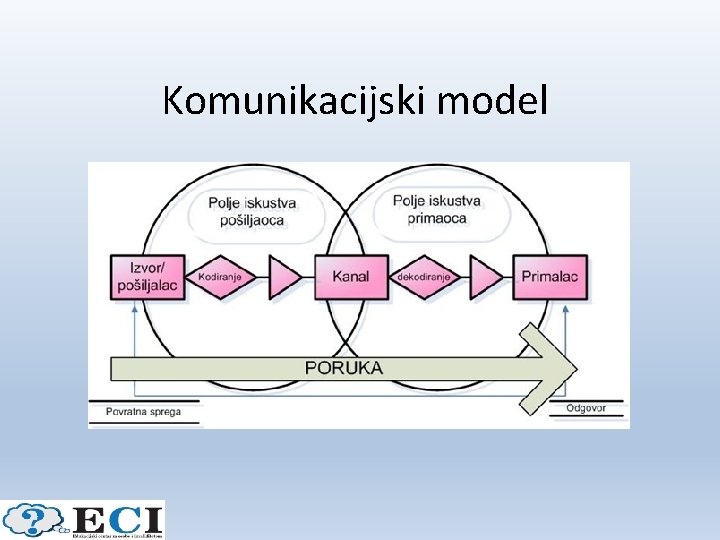 Komunikacijski model 