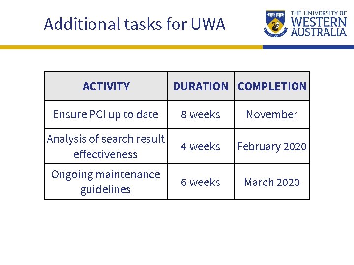 Additional tasks for UWA ACTIVITY DURATION COMPLETION Ensure PCI up to date 8 weeks