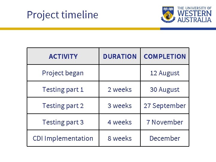 Project timeline ACTIVITY DURATION COMPLETION Project began 12 August Testing part 1 2 weeks