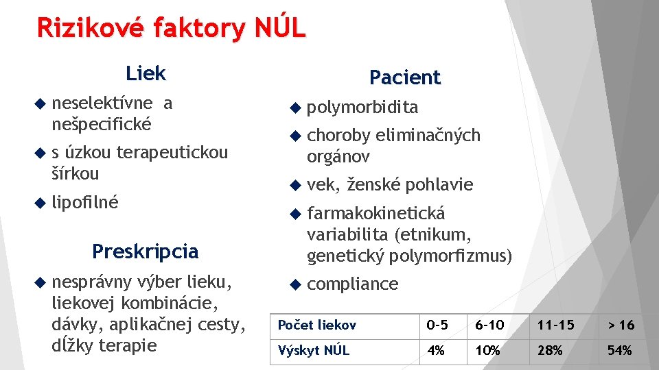 Rizikové faktory NÚL Liek neselektívne a nešpecifické s úzkou terapeutickou šírkou lipofilné Preskripcia nesprávny