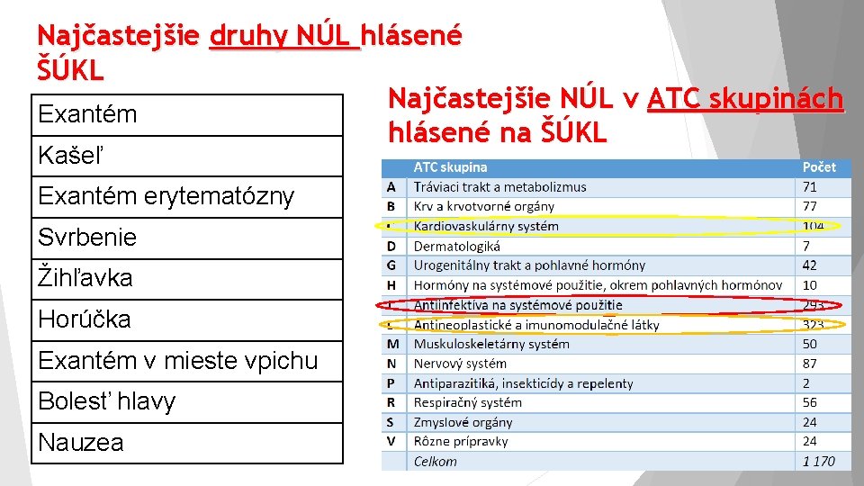 Najčastejšie druhy NÚL hlásené ŠÚKL Najčastejšie NÚL v ATC skupinách Exantém hlásené na ŠÚKL