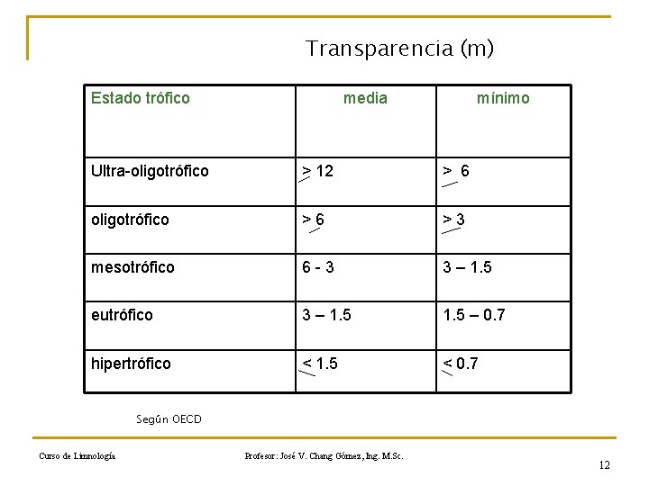 Transparencia (m) Estado trófico media mínimo Ultra-oligotrófico > 12 > 6 oligotrófico > 6