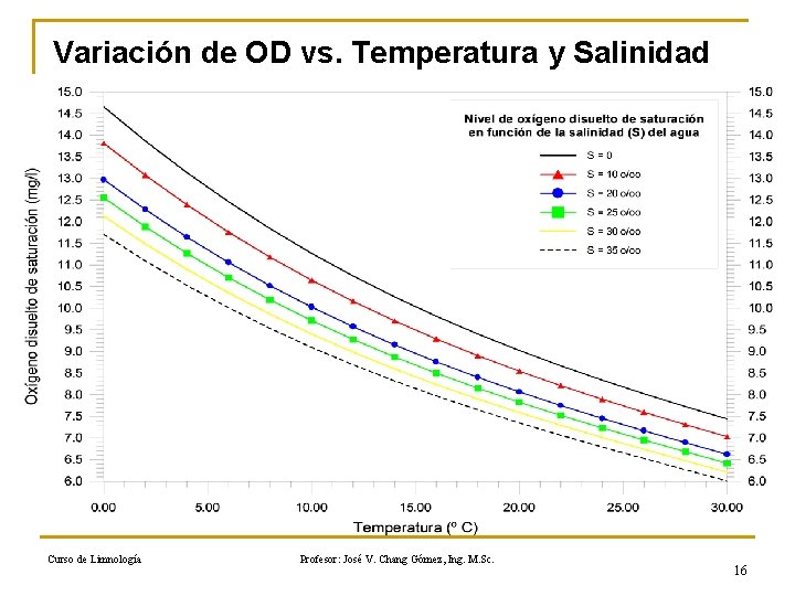 Variación de OD vs. Temperatura y Salinidad Curso de Limnología Profesor: José V. Chang