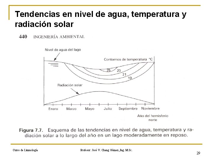 Tendencias en nivel de agua, temperatura y radiación solar Curso de Limnología Profesor: José