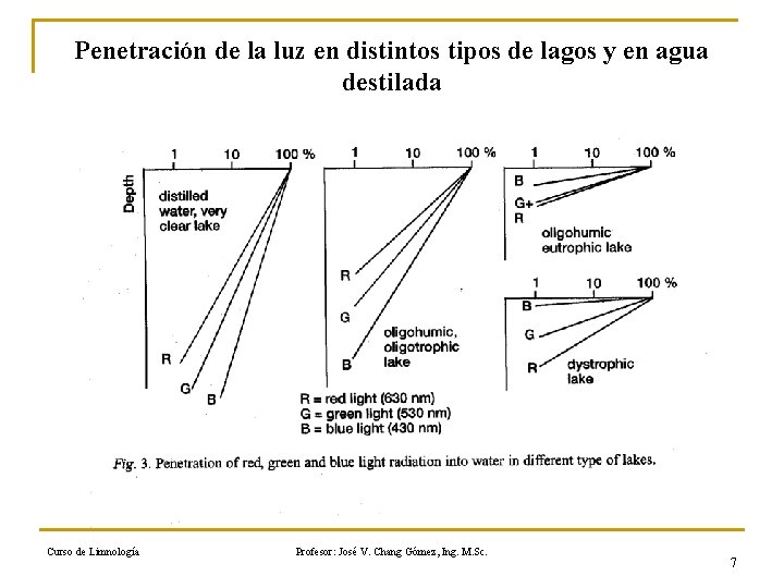 Penetración de la luz en distintos tipos de lagos y en agua destilada Eloranta,