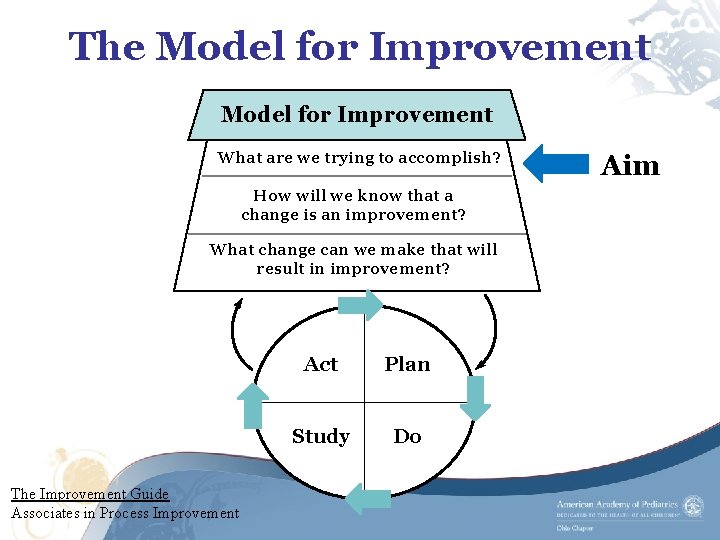 The Model for Improvement What are we trying to accomplish? How will we know