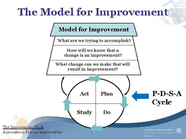 The Model for Improvement What are we trying to accomplish? How will we know