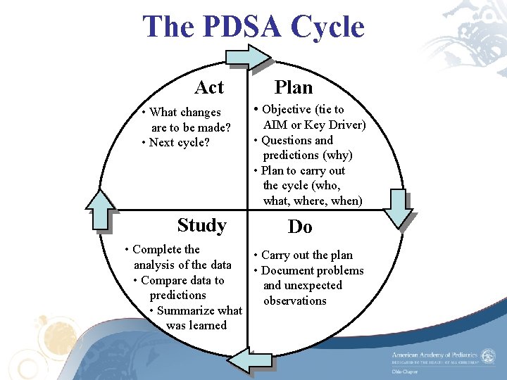The PDSA Cycle Act • What changes are to be made? • Next cycle?