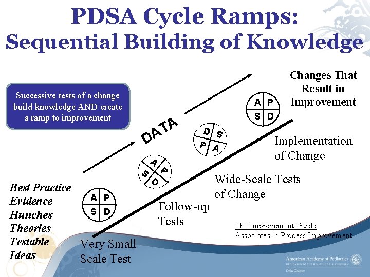 PDSA Cycle Ramps: Sequential Building of Knowledge Successive tests of a change build knowledge