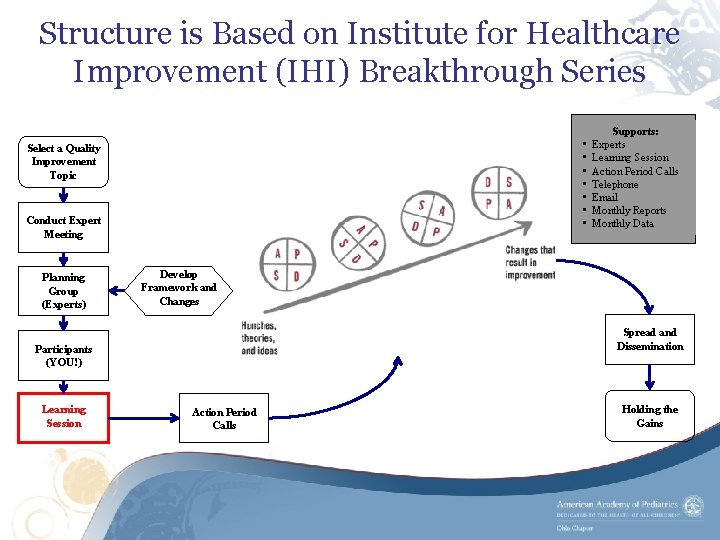 Structure is Based on Institute for Healthcare Improvement (IHI) Breakthrough Series • • Select