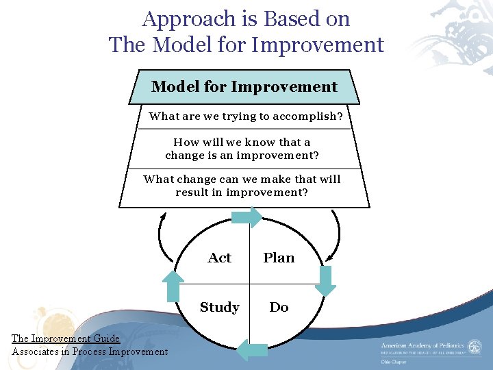 Approach is Based on The Model for Improvement What are we trying to accomplish?