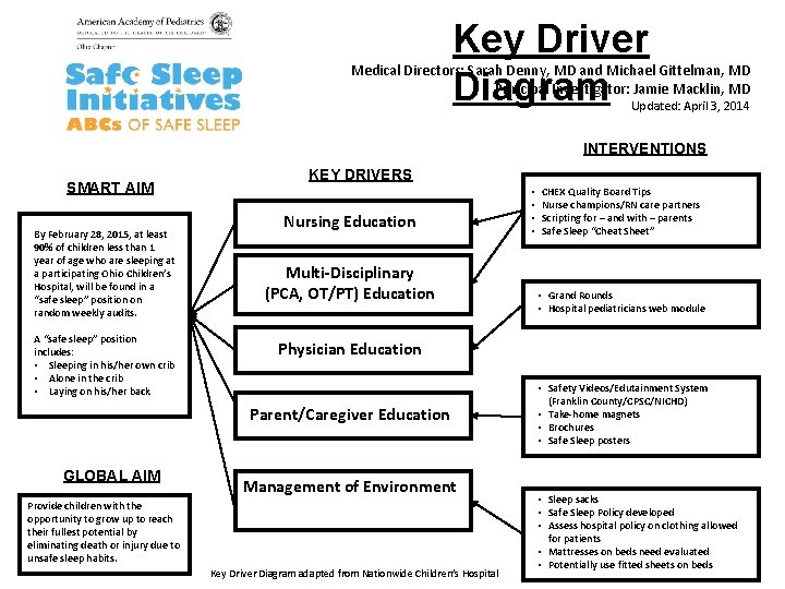 Key Driver Diagram Medical Directors: Sarah Denny, MD and Michael Gittelman, MD Principal Investigator: