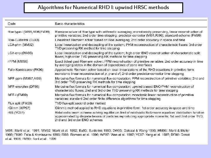 Algorithms for Numerical RHD I: upwind HRSC methods 