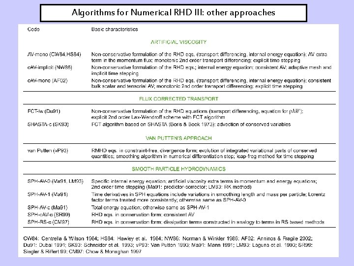Algorithms for Numerical RHD III: other approaches 