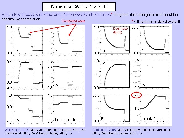 Numerical RMHD: 1 D Tests Fast, slow shocks & rarefactions; Alfvén waves; shock tubes*;