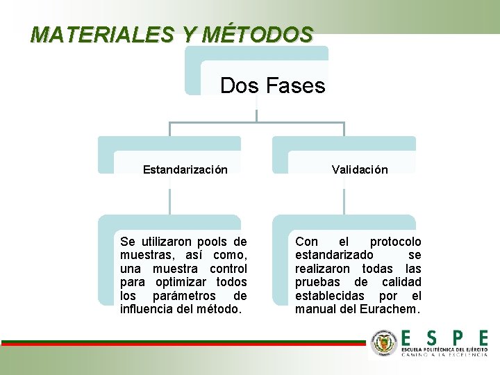 MATERIALES Y MÉTODOS Dos Fases Estandarización Validación Se utilizaron pools de muestras, así como,