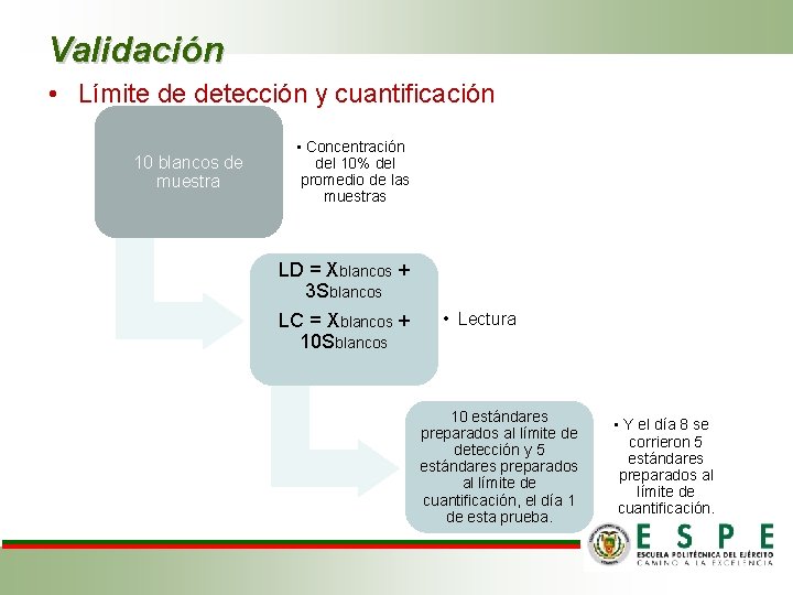 Validación • Límite de detección y cuantificación 10 blancos de muestra • Concentración del
