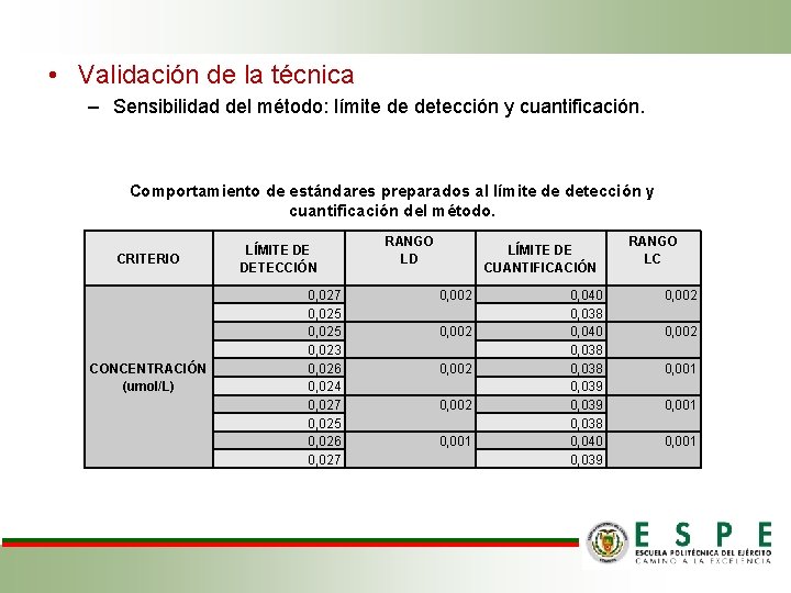  • Validación de la técnica – Sensibilidad del método: límite de detección y