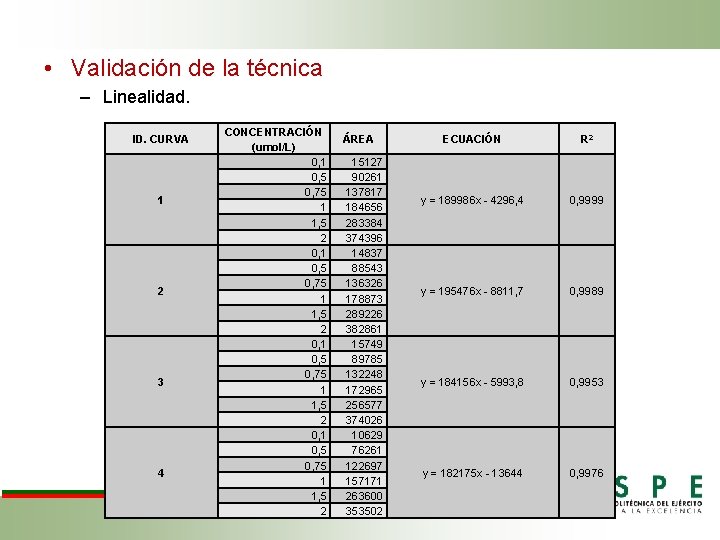  • Validación de la técnica – Linealidad. ID. CURVA 1 2 3 4