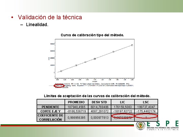  • Validación de la técnica – Linealidad. Curva de calibración tipo del método.