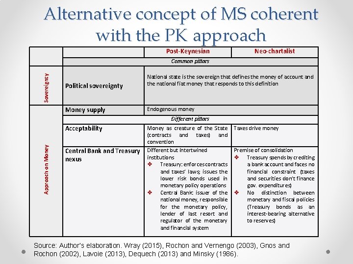 Alternative concept of MS coherent with the PK approach Sovereignty Post-Keynesian Neo-chartalist Common pillars