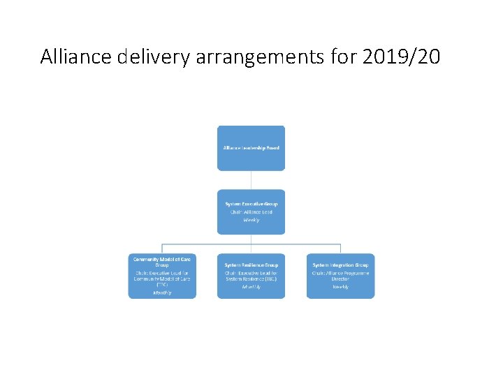 Alliance delivery arrangements for 2019/20 