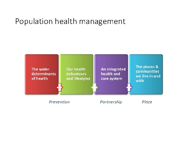 Population health management Prevention Partnership Place Population health management Prevention Partnership Place