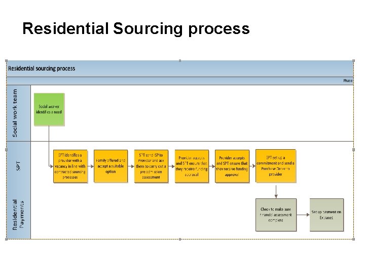 Residential Sourcing process 