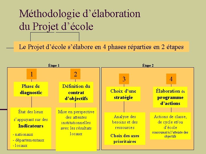 Méthodologie d’élaboration du Projet d’école Le Projet d’école s’élabore en 4 phases réparties en