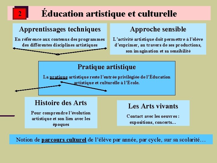 2 Éducation artistique et culturelle Apprentissages techniques Approche sensible En référence aux contenus des