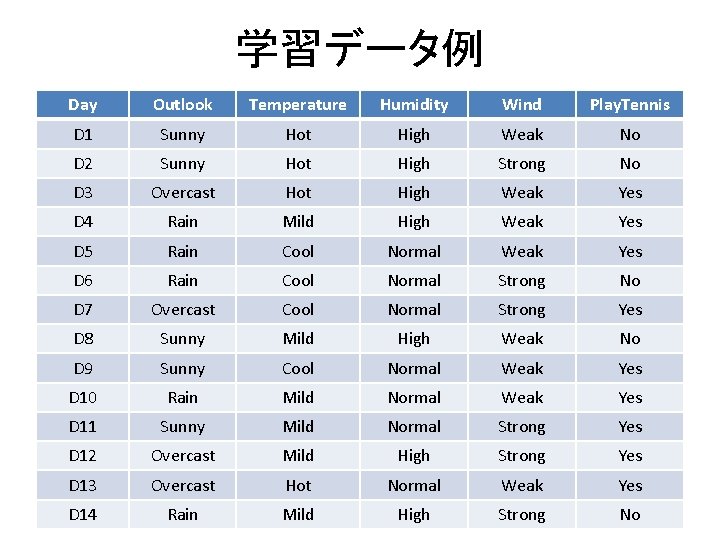 学習データ例 Day Outlook Temperature Humidity Wind Play. Tennis D 1 Sunny Hot High Weak