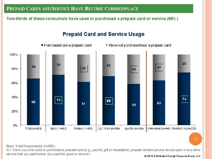 PREPAID CARDS AND SERVICE HAVE BECOME COMMONPLACE Two-thirds of these consumers have used or PREPAID CARDS AND SERVICE HAVE BECOME COMMONPLACE Two-thirds of these consumers have used or