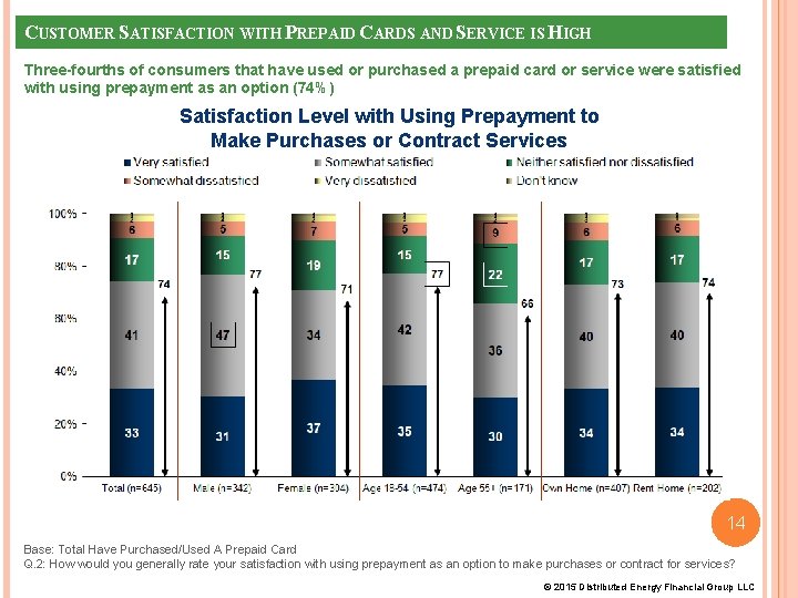 CUSTOMER SATISFACTION WITH PREPAID CARDS AND SERVICE IS HIGH Three-fourths of consumers that have CUSTOMER SATISFACTION WITH PREPAID CARDS AND SERVICE IS HIGH Three-fourths of consumers that have