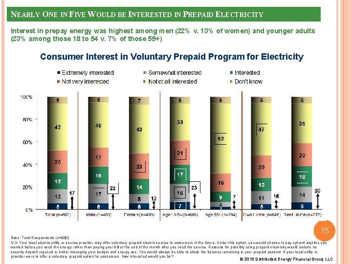 NEARLY ONE IN FIVE WOULD BE INTERESTED IN PREPAID ELECTRICITY Interest in prepay energy NEARLY ONE IN FIVE WOULD BE INTERESTED IN PREPAID ELECTRICITY Interest in prepay energy