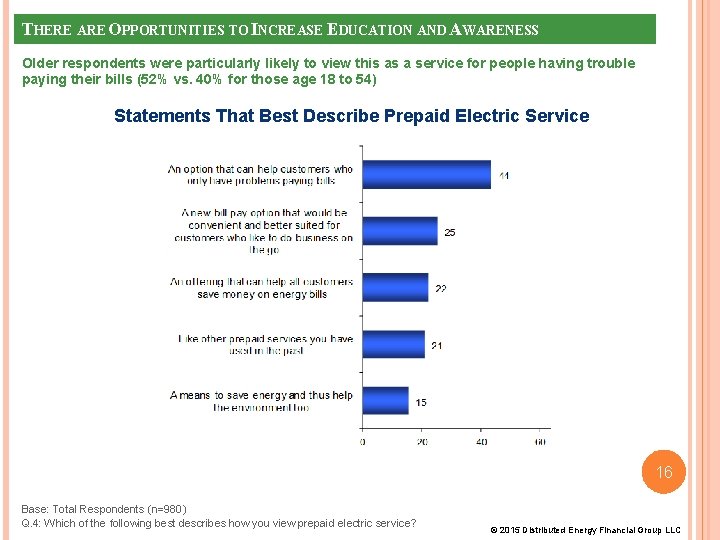 THERE ARE OPPORTUNITIES TO INCREASE EDUCATION AND AWARENESS Older respondents were particularly likely to THERE ARE OPPORTUNITIES TO INCREASE EDUCATION AND AWARENESS Older respondents were particularly likely to