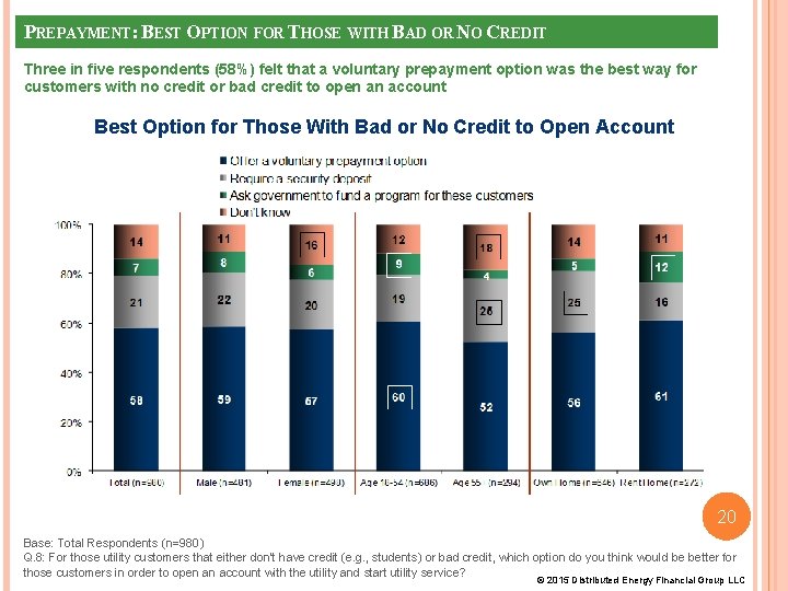 PREPAYMENT: BEST OPTION FOR THOSE WITH BAD OR NO CREDIT Three in five respondents PREPAYMENT: BEST OPTION FOR THOSE WITH BAD OR NO CREDIT Three in five respondents