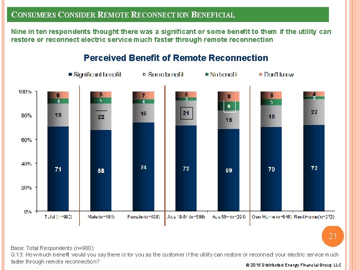 CONSUMERS CONSIDER REMOTE RECONNECTION BENEFICIAL Nine in ten respondents thought there was a significant CONSUMERS CONSIDER REMOTE RECONNECTION BENEFICIAL Nine in ten respondents thought there was a significant