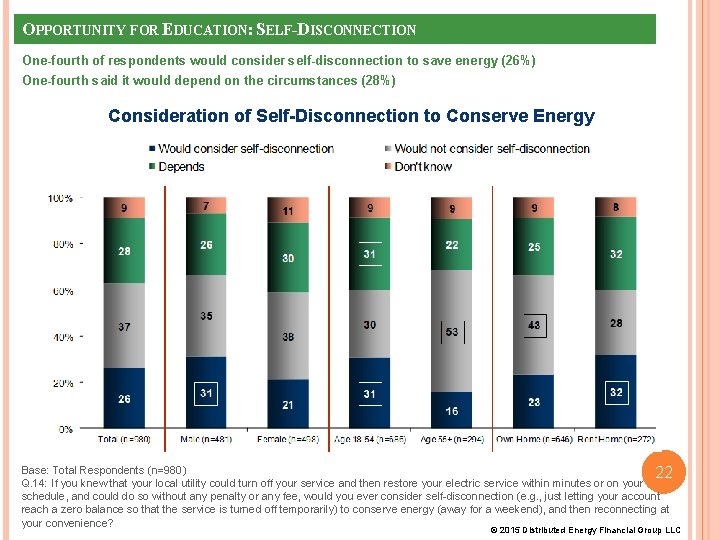 OPPORTUNITY FOR EDUCATION: SELF-DISCONNECTION One-fourth of respondents would consider self-disconnection to save energy (26%) OPPORTUNITY FOR EDUCATION: SELF-DISCONNECTION One-fourth of respondents would consider self-disconnection to save energy (26%)