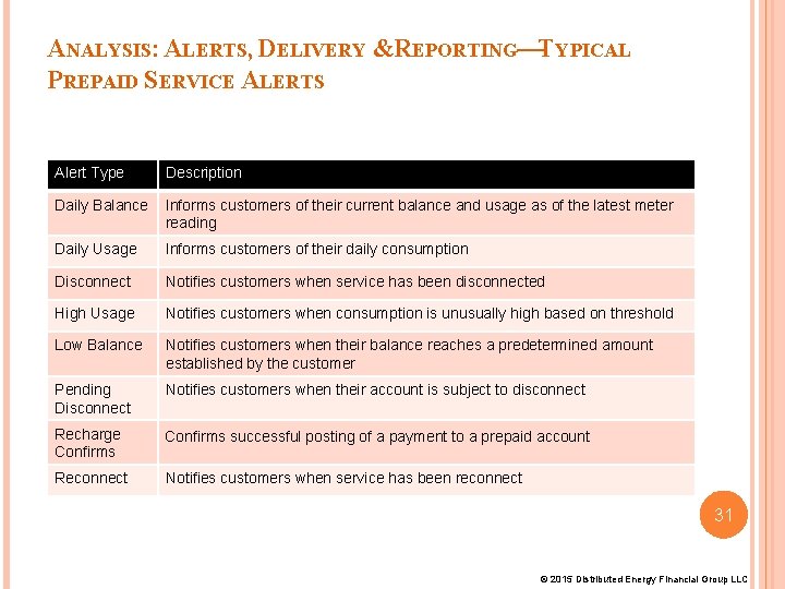 ANALYSIS: ALERTS, DELIVERY & REPORTING—TYPICAL PREPAID SERVICE ALERTS Alert Type Description Daily Balance Informs ANALYSIS: ALERTS, DELIVERY & REPORTING—TYPICAL PREPAID SERVICE ALERTS Alert Type Description Daily Balance Informs