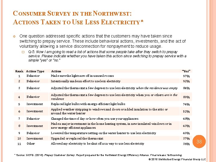 CONSUMER SURVEY IN THE NORTHWEST: ACTIONS TAKEN TO USE LESS ELECTRICITY* One question addressed CONSUMER SURVEY IN THE NORTHWEST: ACTIONS TAKEN TO USE LESS ELECTRICITY* One question addressed