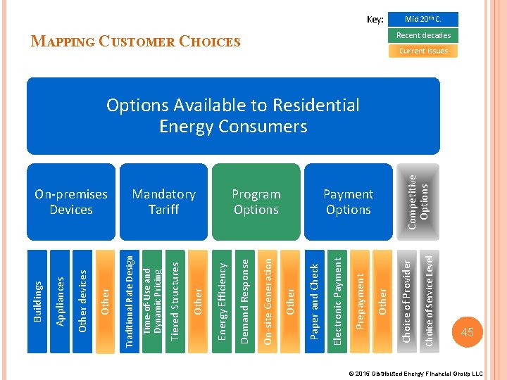Choice of Service Level Payment Options Competitive Options MAPPING CUSTOMER CHOICES Choice of Provider Choice of Service Level Payment Options Competitive Options MAPPING CUSTOMER CHOICES Choice of Provider