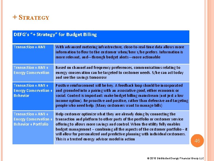 + STRATEGY DEFG’s “+ Strategy” for Budget Billing Transaction + AMI With advanced metering + STRATEGY DEFG’s “+ Strategy” for Budget Billing Transaction + AMI With advanced metering