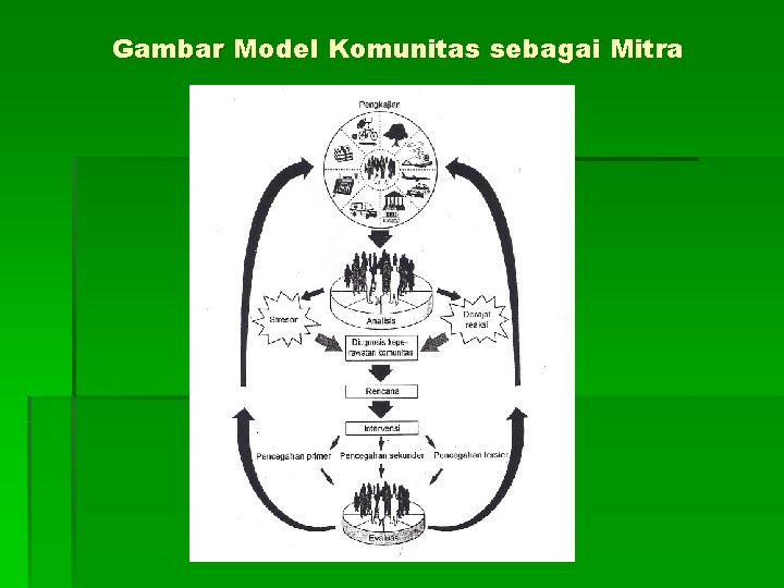 Gambar Model Komunitas sebagai Mitra 