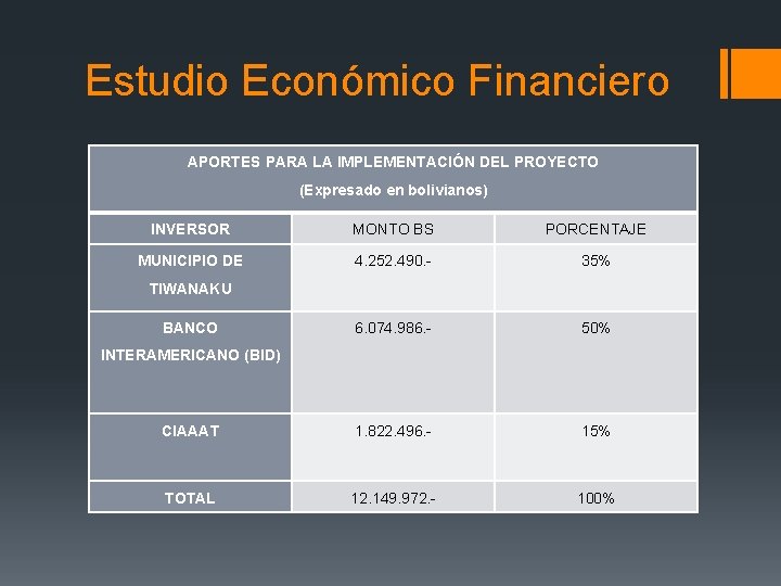 Estudio Económico Financiero APORTES PARA LA IMPLEMENTACIÓN DEL PROYECTO (Expresado en bolivianos) INVERSOR MONTO