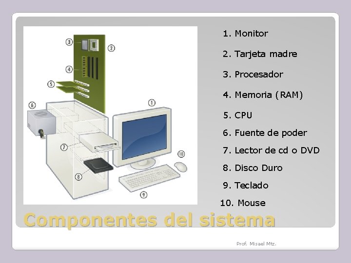 1. Monitor 2. Tarjeta madre 3. Procesador 4. Memoria (RAM) 5. CPU 6. Fuente