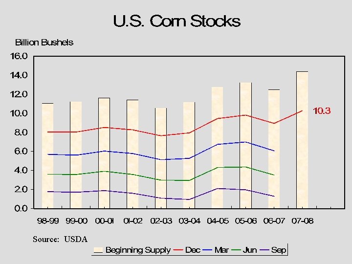 Source: USDA 