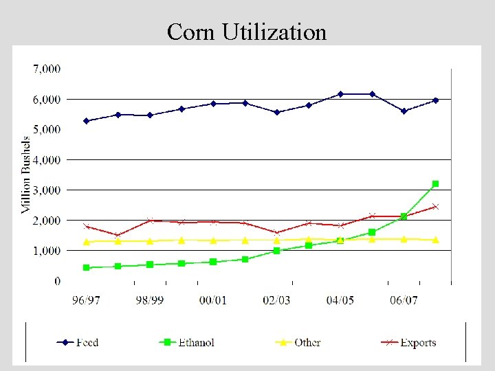 Corn Utilization 